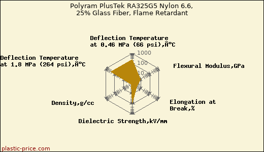 Polyram PlusTek RA325G5 Nylon 6.6, 25% Glass Fiber, Flame Retardant