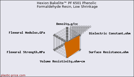 Hexion Bakelite™ PF 6501 Phenolic Formaldehyde Resin, Low Shrinkage