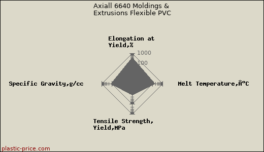 Axiall 6640 Moldings & Extrusions Flexible PVC