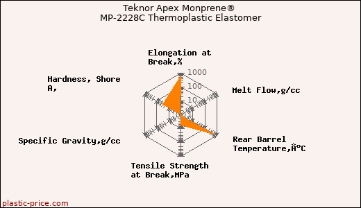 Teknor Apex Monprene® MP-2228C Thermoplastic Elastomer