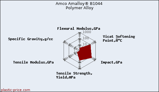 Amco Amalloy® B1044 Polymer Alloy