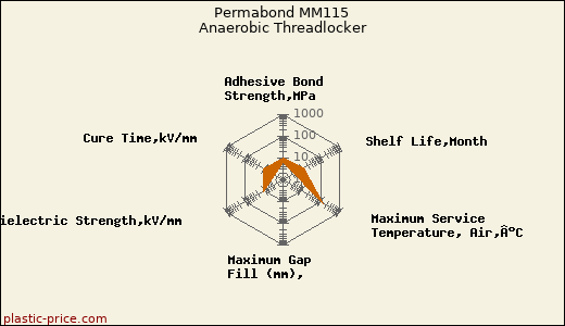 Permabond MM115 Anaerobic Threadlocker