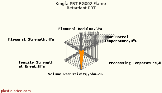 Kingfa PBT-RG002 Flame Retardant PBT
