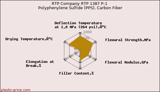 RTP Company RTP 1387 P-1 Polyphenylene Sulfide (PPS), Carbon Fiber