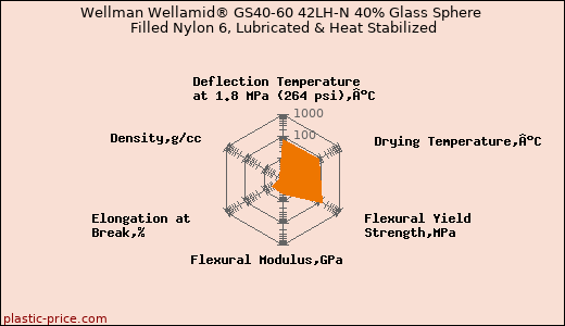 Wellman Wellamid® GS40-60 42LH-N 40% Glass Sphere Filled Nylon 6, Lubricated & Heat Stabilized