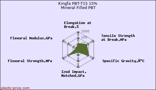 Kingfa PBT-T15 15% Mineral Filled PBT