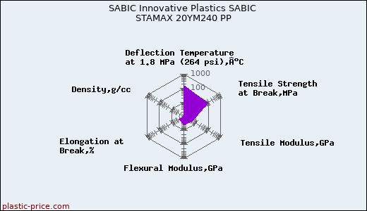 SABIC Innovative Plastics SABIC STAMAX 20YM240 PP