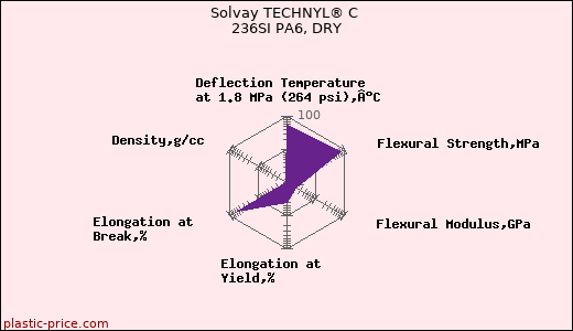 Solvay TECHNYL® C 236SI PA6, DRY