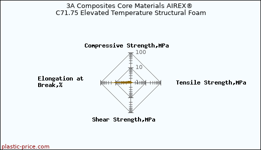 3A Composites Core Materials AIREX® C71.75 Elevated Temperature Structural Foam