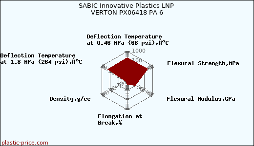 SABIC Innovative Plastics LNP VERTON PX06418 PA 6