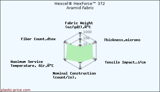 Hexcel® HexForce™ 372 Aramid Fabric