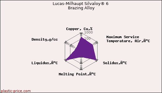 Lucas-Milhaupt Silvaloy® 6 Brazing Alloy