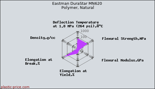 Eastman DuraStar MN620 Polymer, Natural