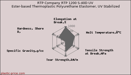 RTP Company RTP 1200 S-40D UV Ester-based Thermoplastic Polyurethane Elastomer, UV Stabilized