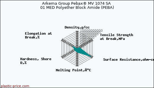 Arkema Group Pebax® MV 1074 SA 01 MED Polyether Block Amide (PEBA)