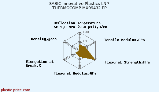 SABIC Innovative Plastics LNP THERMOCOMP MX99432 PP