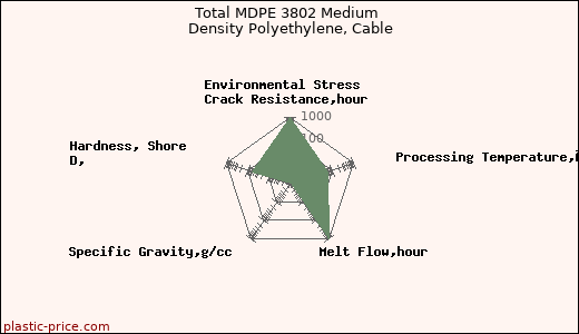 Total MDPE 3802 Medium Density Polyethylene, Cable