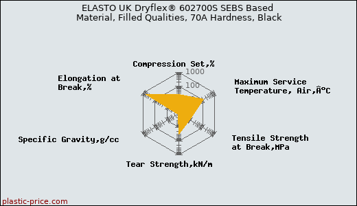 ELASTO UK Dryflex® 602700S SEBS Based Material, Filled Qualities, 70A Hardness, Black