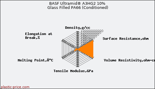 BASF Ultramid® A3HG2 10% Glass Filled PA66 (Conditioned)