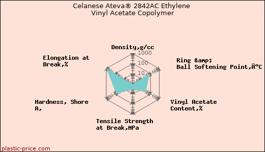 Celanese Ateva® 2842AC Ethylene Vinyl Acetate Copolymer