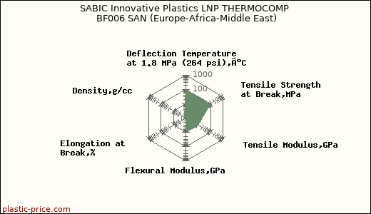 SABIC Innovative Plastics LNP THERMOCOMP BF006 SAN (Europe-Africa-Middle East)