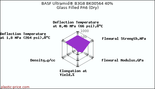 BASF Ultramid® B3G8 BK00564 40% Glass Filled PA6 (Dry)