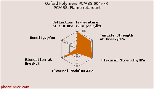 Oxford Polymers PC/ABS 604i-FR PC/ABS, Flame retardant
