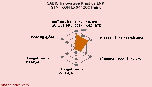 SABIC Innovative Plastics LNP STAT-KON LX04420C PEEK