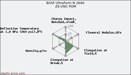 BASF Ultraform N 2640 Z6 UNC POM