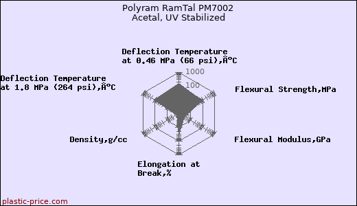 Polyram RamTal PM7002 Acetal, UV Stabilized
