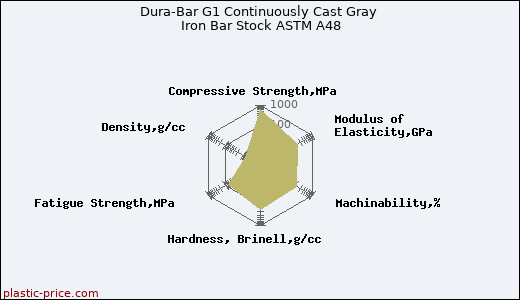 Dura-Bar G1 Continuously Cast Gray Iron Bar Stock ASTM A48
