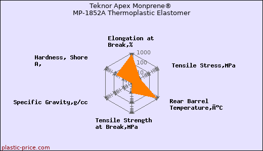 Teknor Apex Monprene® MP-1852A Thermoplastic Elastomer