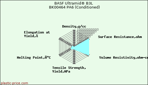 BASF Ultramid® B3L BK00464 PA6 (Conditioned)
