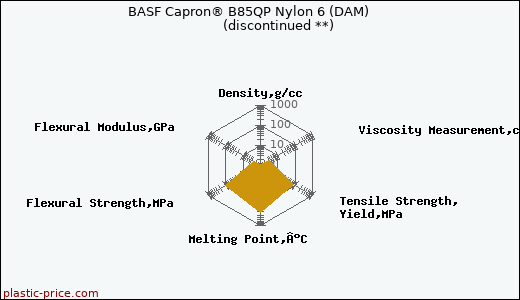 BASF Capron® B85QP Nylon 6 (DAM)               (discontinued **)