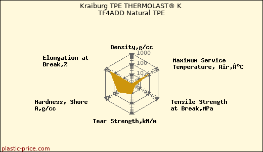Kraiburg TPE THERMOLAST® K TF4ADD Natural TPE