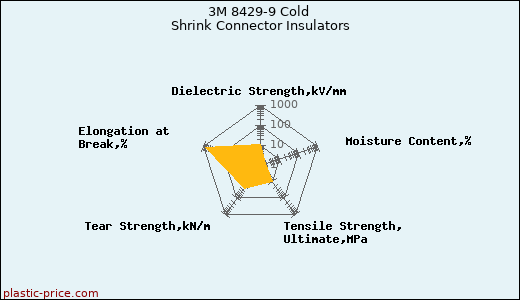 3M 8429-9 Cold Shrink Connector Insulators