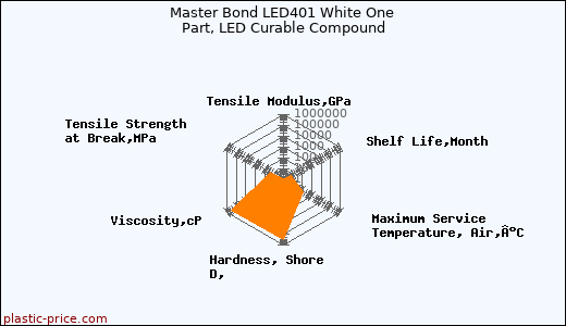 Master Bond LED401 White One Part, LED Curable Compound