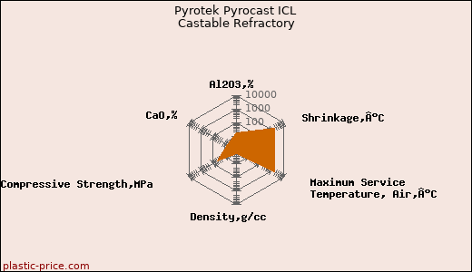 Pyrotek Pyrocast ICL Castable Refractory