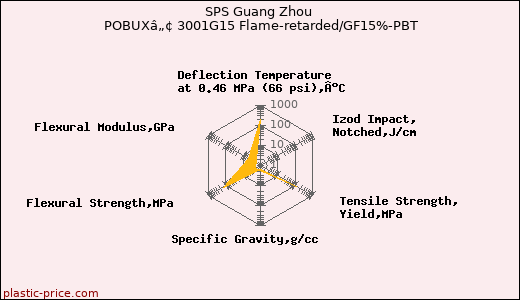 SPS Guang Zhou POBUXâ„¢ 3001G15 Flame-retarded/GF15%-PBT