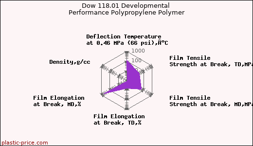 Dow 118.01 Developmental Performance Polypropylene Polymer