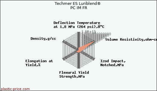 Techmer ES Luriblend® PC IM FR