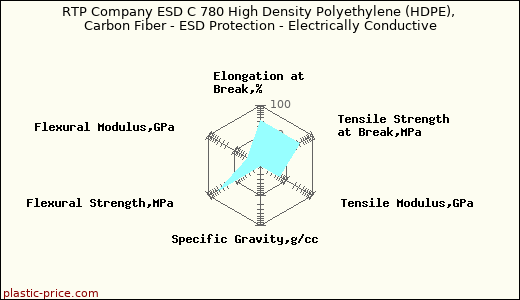 RTP Company ESD C 780 High Density Polyethylene (HDPE), Carbon Fiber - ESD Protection - Electrically Conductive