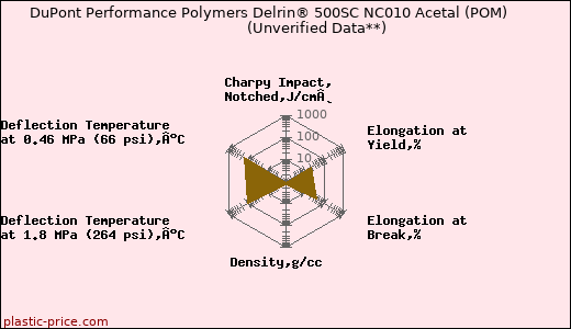 DuPont Performance Polymers Delrin® 500SC NC010 Acetal (POM)                      (Unverified Data**)