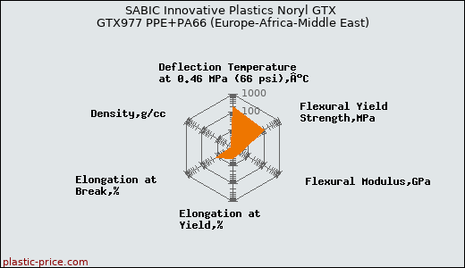 SABIC Innovative Plastics Noryl GTX GTX977 PPE+PA66 (Europe-Africa-Middle East)