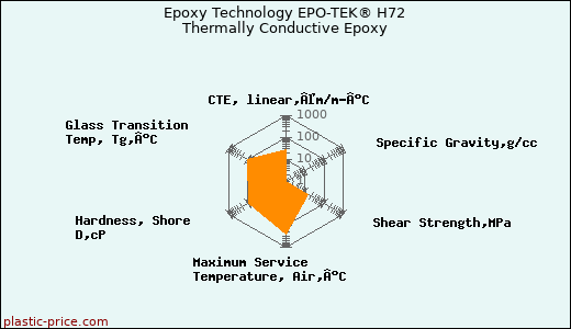Epoxy Technology EPO-TEK® H72 Thermally Conductive Epoxy