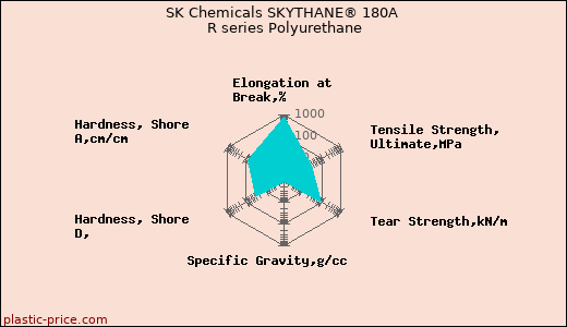 SK Chemicals SKYTHANE® 180A R series Polyurethane