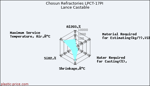 Chosun Refractories LPCT-17PI Lance Castable