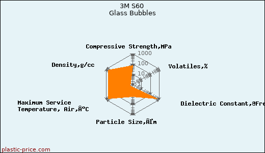 3M S60 Glass Bubbles