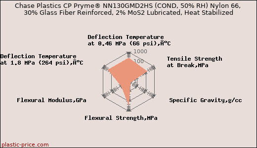 Chase Plastics CP Pryme® NN130GMD2HS (COND, 50% RH) Nylon 66, 30% Glass Fiber Reinforced, 2% MoS2 Lubricated, Heat Stabilized