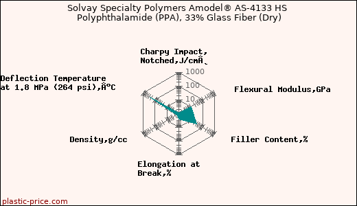 Solvay Specialty Polymers Amodel® AS-4133 HS Polyphthalamide (PPA), 33% Glass Fiber (Dry)